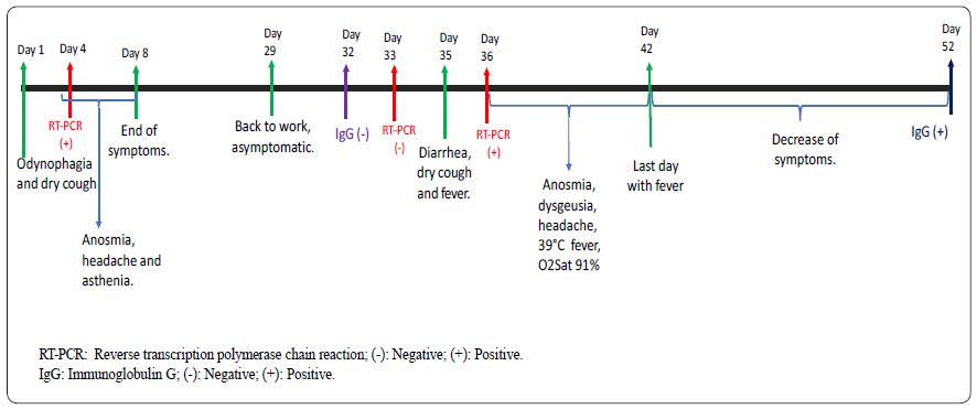 Case report timeline.