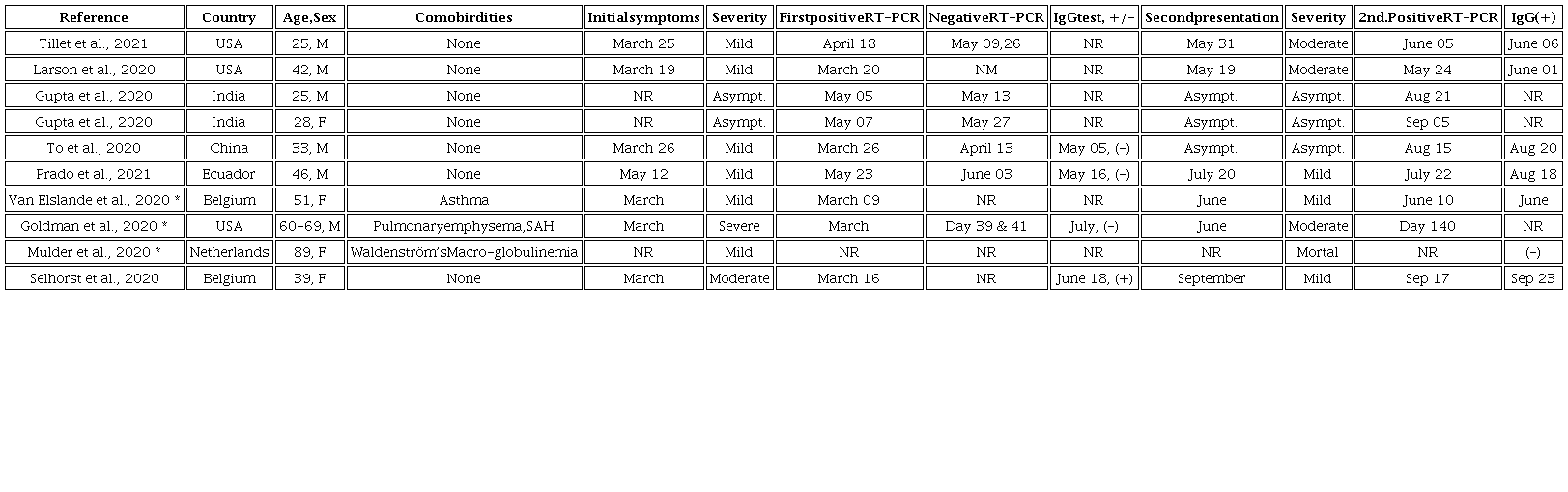 Cases of reinfection confirmed by viral sequence analysis.