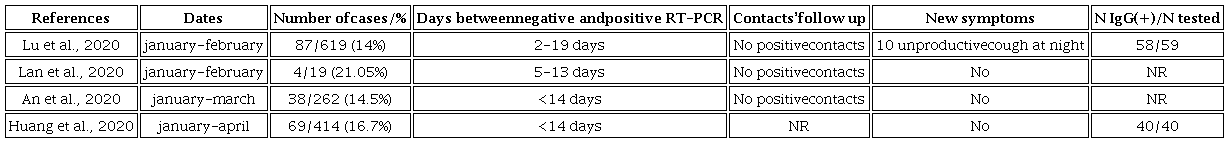 Subjects with positive re-test.
