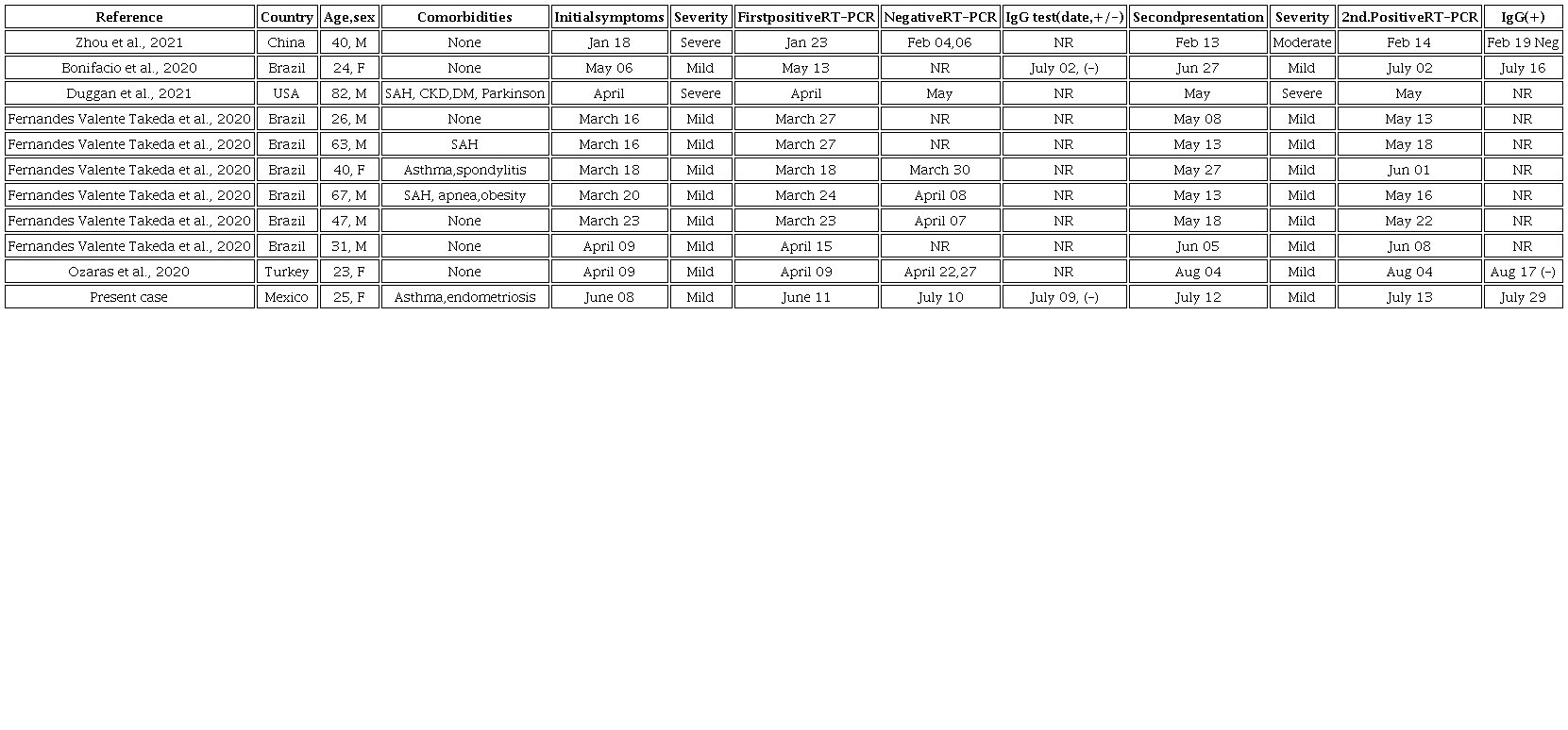 Cases of not confirmed reinfections.
