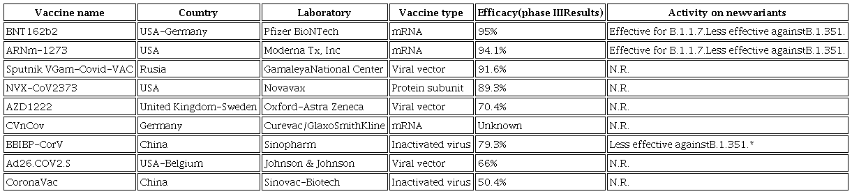 Sars-Cov2 Vaccines.