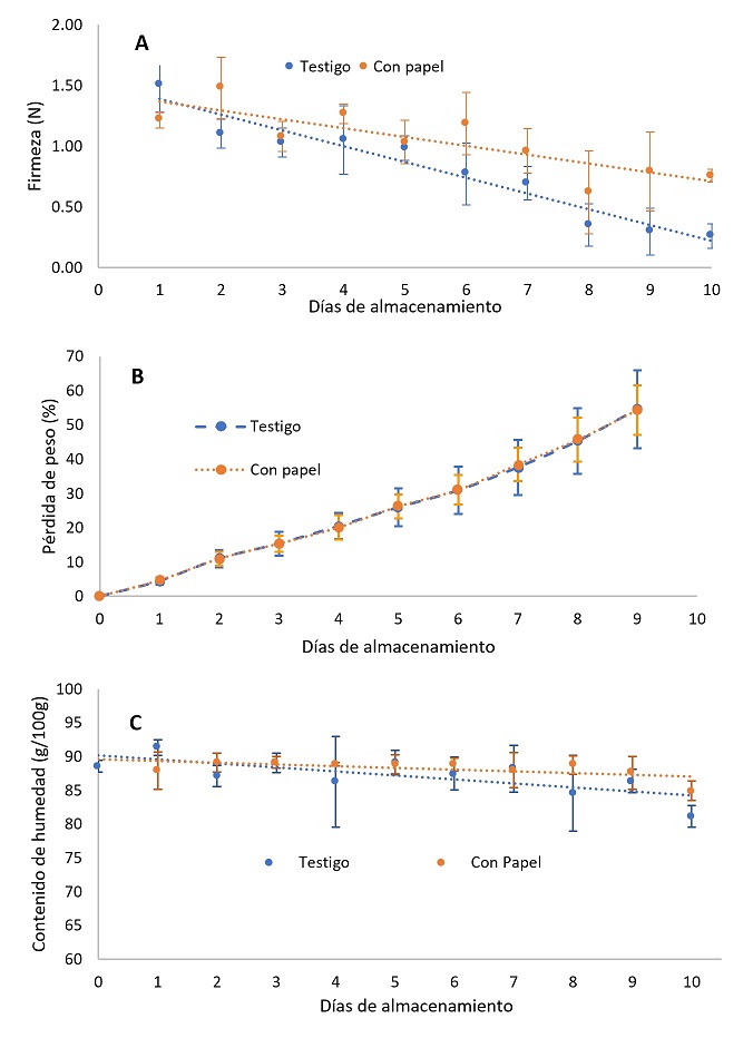 A: firmeza de los chiles serranos testigo y los cubiertos con papel, B: pérdida de peso en los chiles serranos testigo y los cubiertos con papel y C: cambios en el contenido de humedad de los chiles serranos testigo y los cubiertos con papel. Los valores se expresan como el promedio de al menos tres mediciones. Las barras indican desviación estándar.