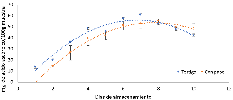 Vitamina C en chiles testigo y chiles envasados con papel P5. Los valores se expresan como el promedio de al menos tres mediciones. Las barras indican desviación estándar.