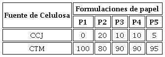 Proporción de la fibra de CCJ y CTM en la elaboración de los papeles (p/p).