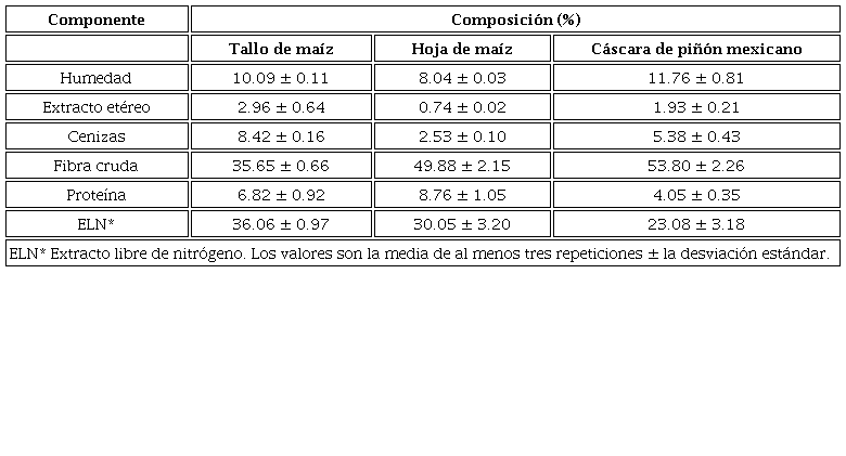 Composición químico proximal de las materias primas utilizadas para la elaboración del papel.