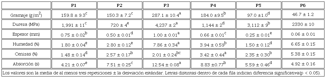 Características físicas y químicas de los papeles obtenidos con las diferentes proporciones de fibras de Jatropha curcas (CCJ)- Maíz (CTM) y papel comercial (P6).