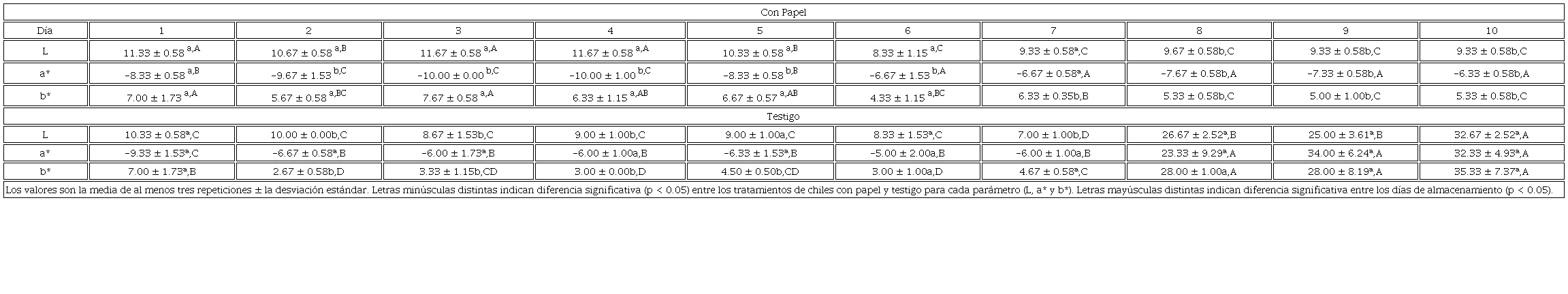 Determinación del color por CIE-La*b*.