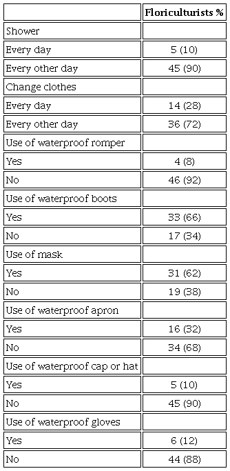 Results on the hygienic habits and use of protection equipment by floriculturists n=50.