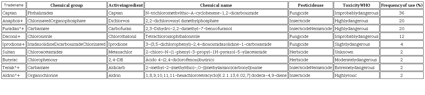 Pesticides used by floriculturists in Santa Ana Ixtlahuatzingo, Estado de México.