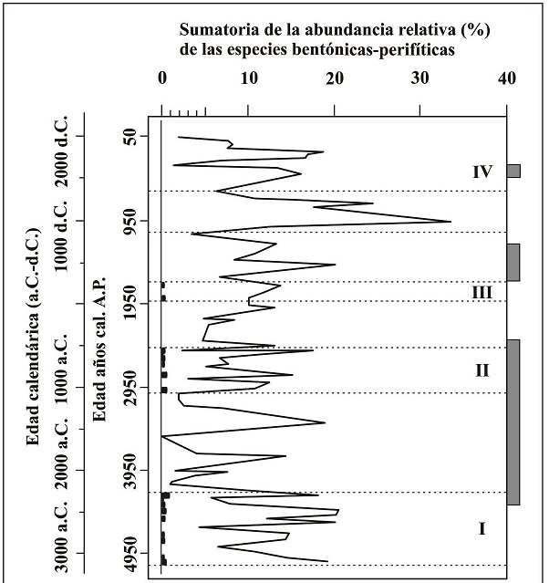 Sumatoria de la abundancia relativa (%) de las diatomeas de hábito
bentónico-perifítico, abundancia relativa de Iconella
guatimalensis, y ventas de tiempo para las cuales se
infieren condiciones de sequía con base en diversos proxis
paleoambientales (Lozano et
al., 2020) a lo largo del tiempo en la secuencia
sedimentaria MOLESMO03 del lago Santa María del Oro, Nayarit.
