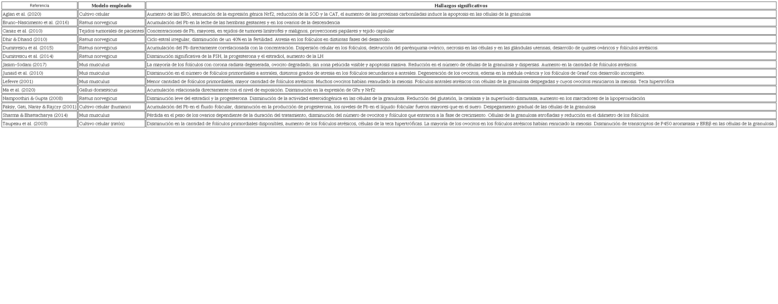 Estudios desde el año 2000 que demuestran los efectos del plomo sobre los ovarios a nivel celular y fisiológico.