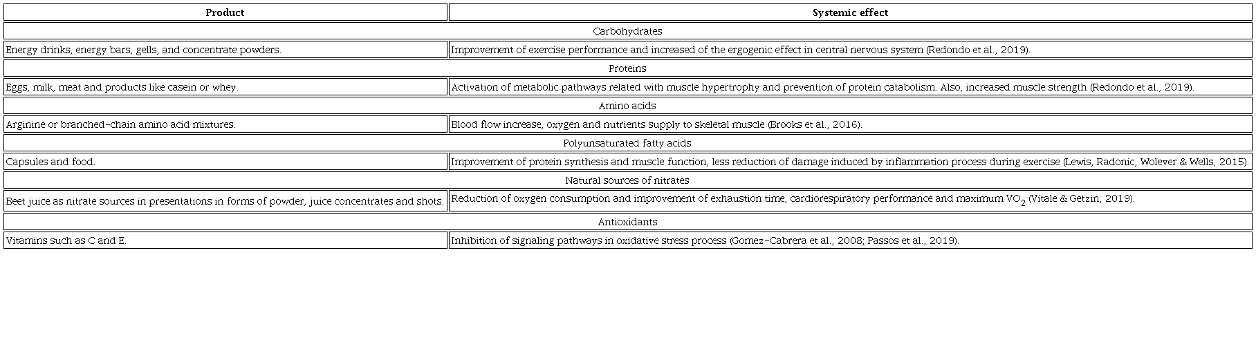 Type of natural products consumed by athletes.