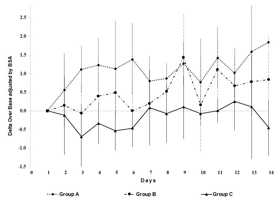 Variation of the delta over base δ13C in exhaled air according to treatment group through study time.