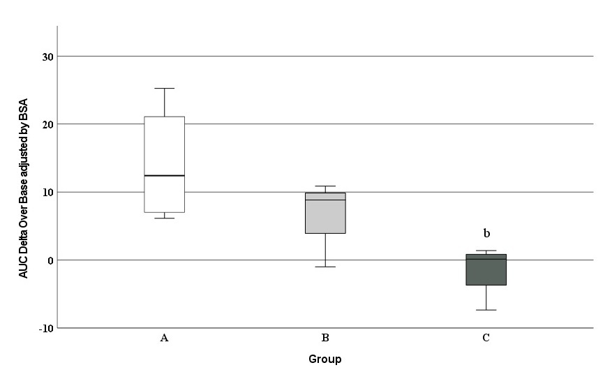 Comparison of the area under the curve (δ13C PDB values) between study groups. b Statistical Significance between groups A and C; p = 0.029.