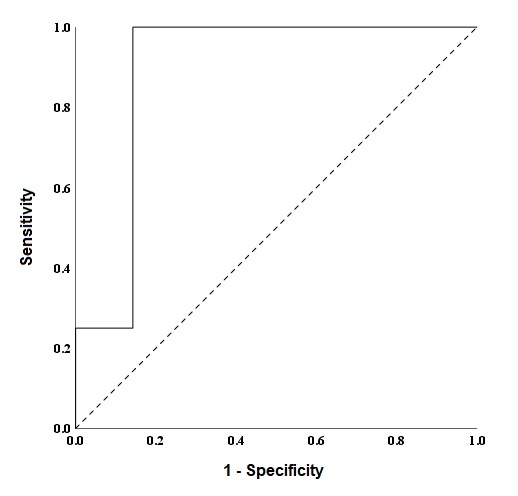 Receiver operating characteristic curve evaluating the sensitivity and specificity of the 13C-glucose breath test to define treatment compliance. State variable: 0 = who ate the snack >70% of the treatment (Groups A and B), 1 = who eat the snack ≤ 70% of the treatment (Group C). Area under the curve = 0.89 (0.62 - 1.00) p = 0.038.