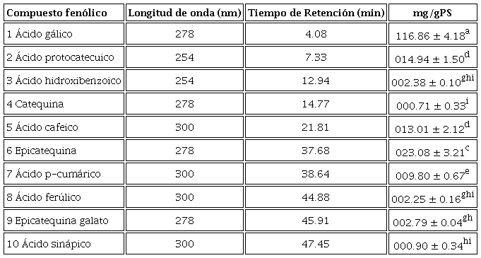 Compuestos fen&oacute;licos identificados en el extracto etan&oacute;lico de la parte a&eacute;rea de Jatropha cardiophylla.