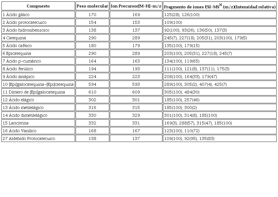 Confirmaci&oacute;n de los compuestos fen&oacute;licos por ESI-IT-MS-MS, presentes en el extracto etan&oacute;lico de la parte a&eacute;rea de Jatropha cardiophylla.