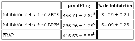 Actividad antioxidante de los extractos etan&oacute;licos de la parte a&eacute;rea de Jatropha cardiophylla.