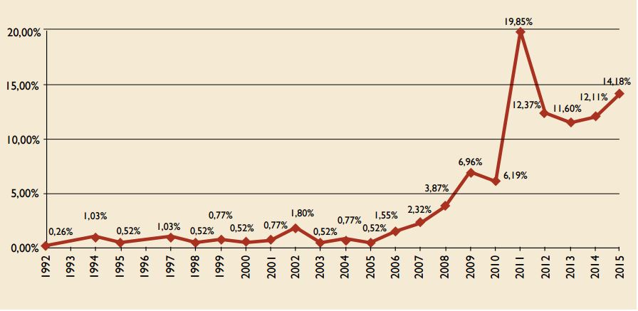Evolution of publications on the topic servitization