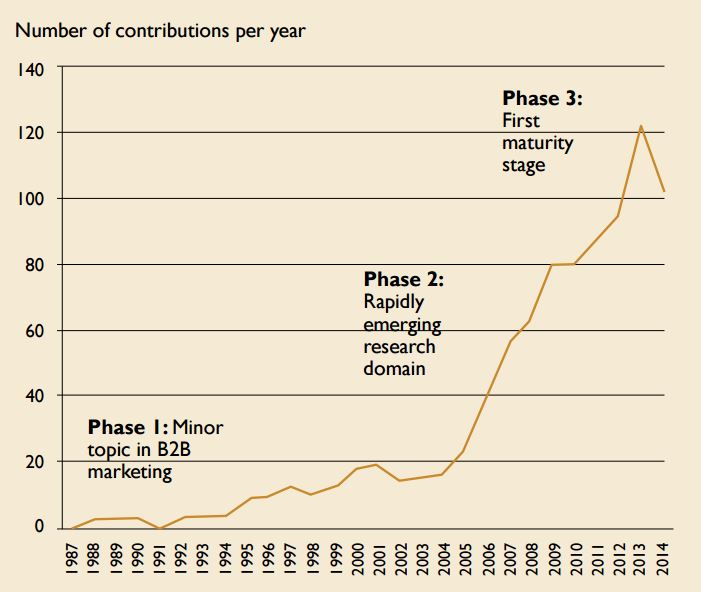 Evolution of the research domain on services in product-oriented companies2.
