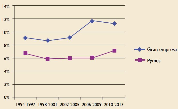 Evoluci&oacute;n del porcentaje medio de servicios sobre facturaci&oacute;n por tama&ntilde;o de
empresa

 
