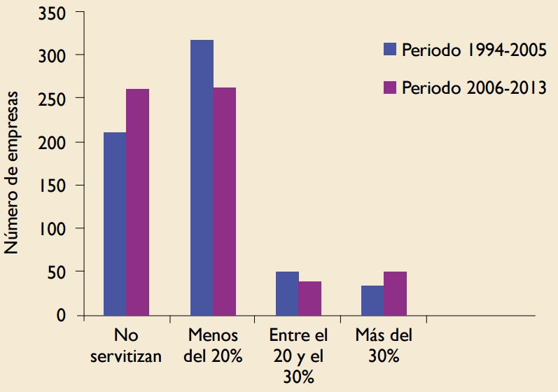 Evoluci&oacute;n del n&uacute;mero de empresas en cada categor&iacute;a de intensidad de
servitizaci&oacute;n entre periodos (hasta 2005 y desde 2006 a 2013)