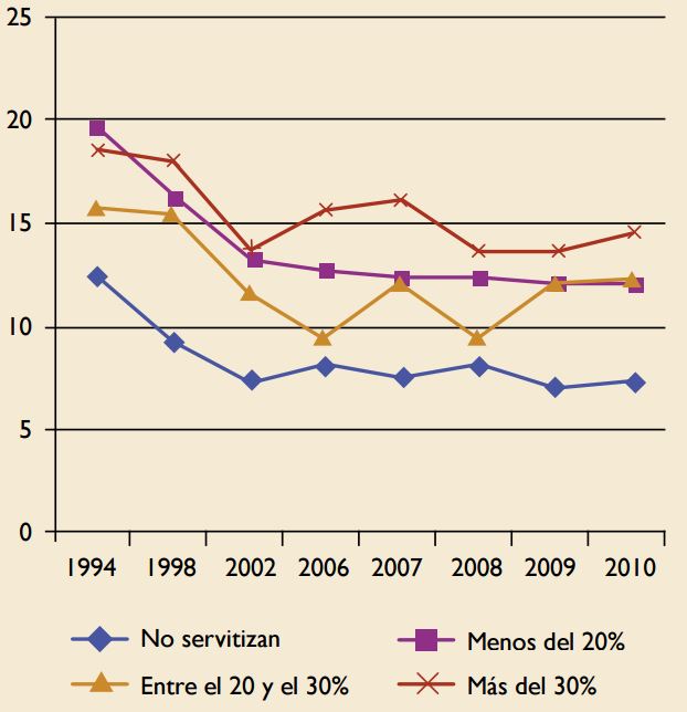 Evoluci&oacute;n de la cuota de mercado en funci&oacute;n de la intensidad de
servitizaci&oacute;n