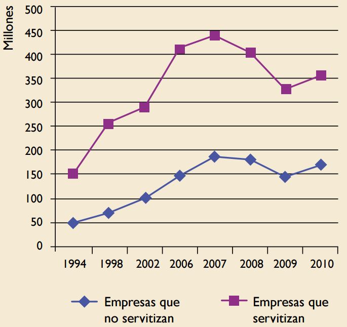 Evoluci&oacute;n de las ventas para el grupo de empresas grandes diferenciando
entre quienes servitizan y no lo hacen en el periodo 1994-2005