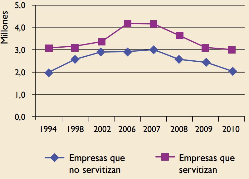 Evoluci&oacute;n del valor a&ntilde;adido para el grupo de peque&ntilde;as y medianas empresas
diferenciando entre quienes servitizan y no lo hacen en el periodo 1994-2005
