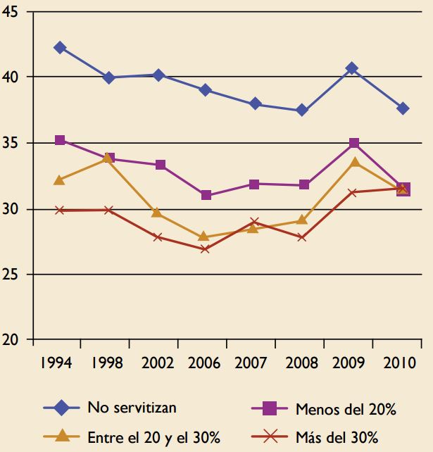 Evoluci&oacute;n del valor a&ntilde;adido sobre producci&oacute;n en funci&oacute;n de la intensidad de
servitizaci&oacute;n