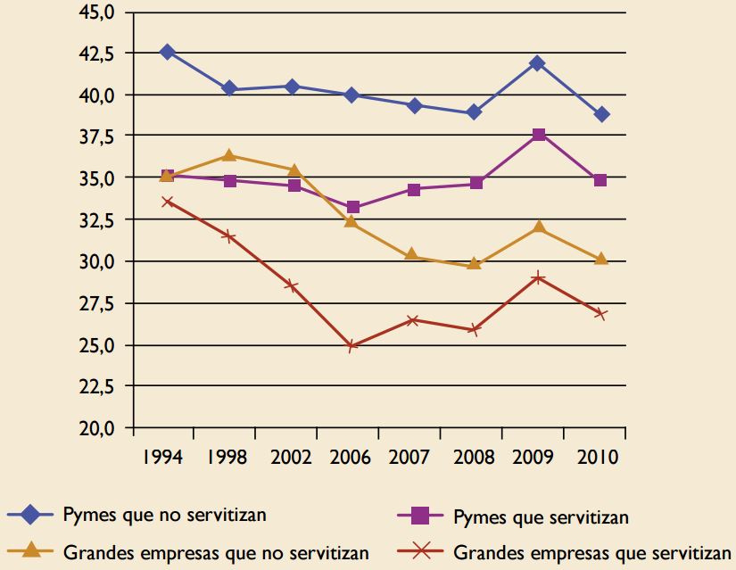 Evoluci&oacute;n del valor a&ntilde;adido sobre producci&oacute;n en funci&oacute;n del tama&ntilde;o y de si
servitizan o no en el periodo 1994-2005