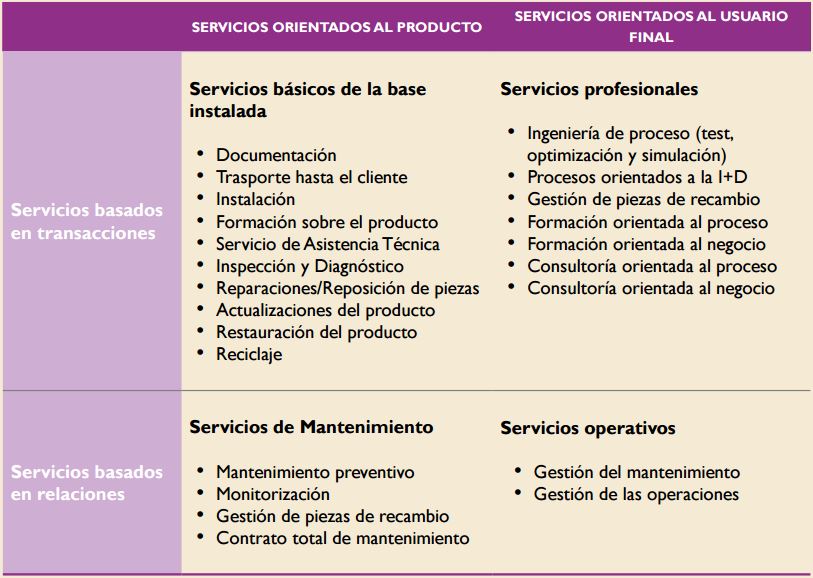 Servicios sobre la base instalada. Basado en Oliva y Kallenberg (2003).