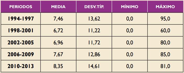 Principales estad&iacute;sticos descriptivos para la variable nivel de
servitizaci&oacute;n