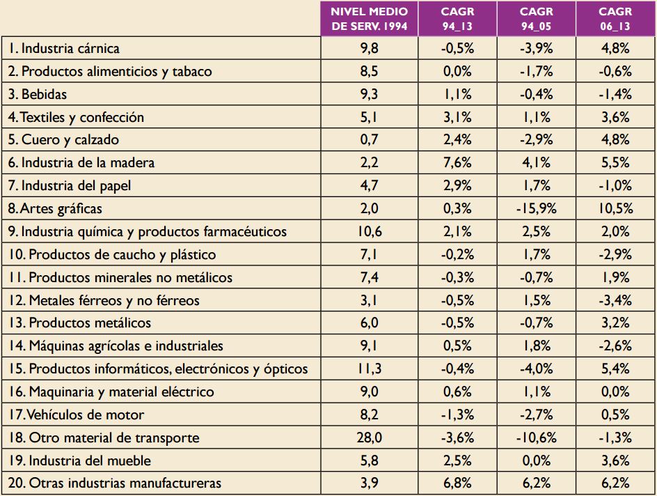 CAGR de servitizaci&oacute;n para los 20 sectores industriales