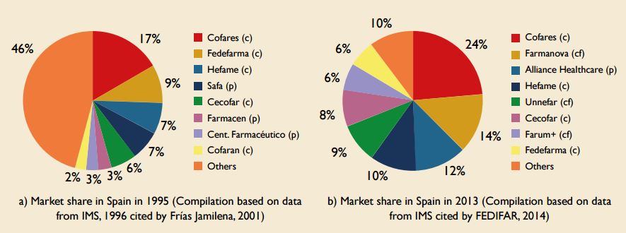 Changing market shares in the Spanish market (p) Private company / (c)
Cooperative / (cf) Cooperative federation