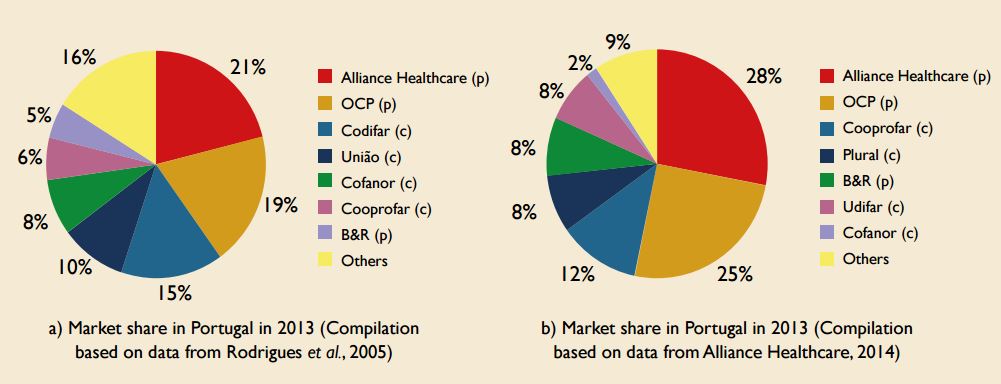 Changing market shares in the Portuguese market (p) Private company / (c)
Cooperative / (cf) Cooperative federation
