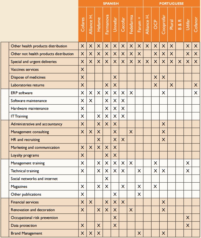 Services offering from each distributor in Spain and Portugal (based on
website analysis) (Source: own elaboration).