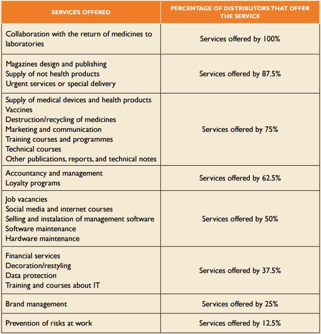 Levels of implementation of services by percentage of implementation (in
both countries per type of service)