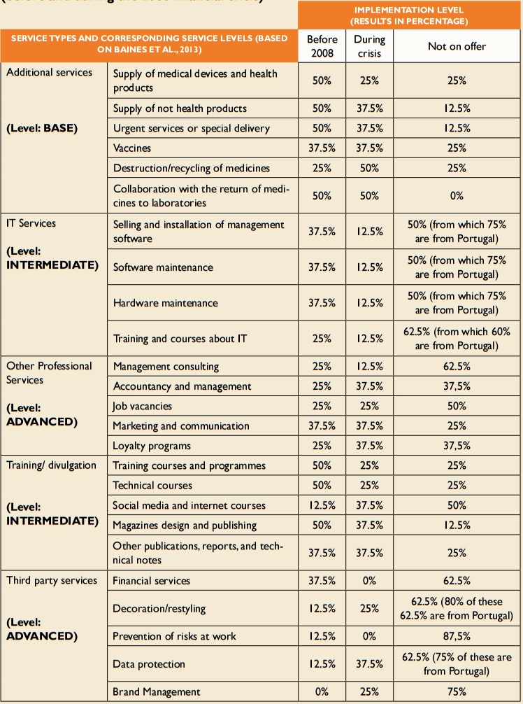 Levels of implementation of the service provision identified for both
countries (before and during the 2008 financial crisis)