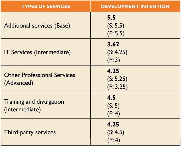 Intention to further develop the service provision