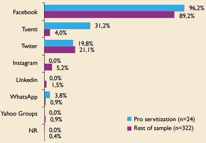 Use of different &ldquo;Social-Networks&rdquo; in both subsamples