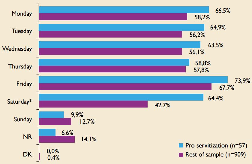  Distribution of according to the main day of purchase