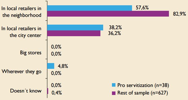 Distribution of both groups according different types of &ldquo;Local retailers to
purchase&rdquo;