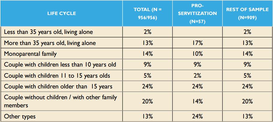 Distribution of the subsamples according to the cycle of life