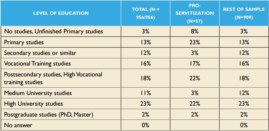 Distribution of samples according to &ldquo;Level of education&rdquo;