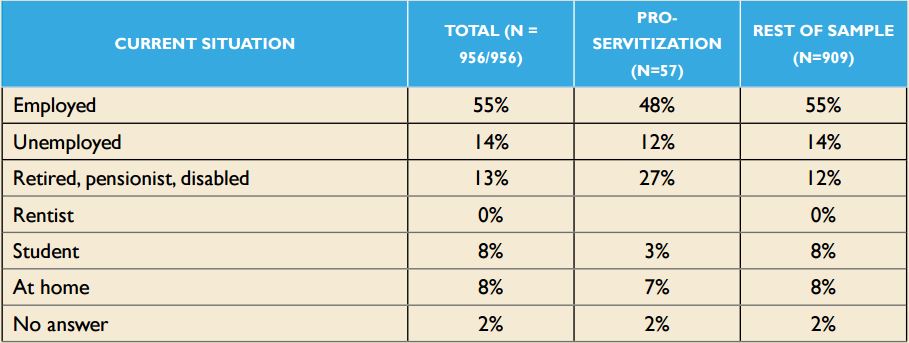 Distribution of the samples according to &ldquo;Actual occupation&rdquo;