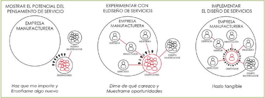 Modelo de Aprendizaje para la adopci&oacute;n del Dise&ntilde;o de Servicios en Empresas
Manufactureras a trav&eacute;s de la Colaboraci&oacute;n Universidad-Empresa