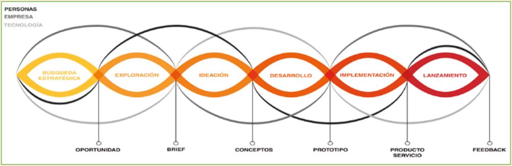 Metodolog&iacute;a para la Innovaci&oacute;n Centrada en las Personas (Mondragon
Unibertsitatea, 2014)