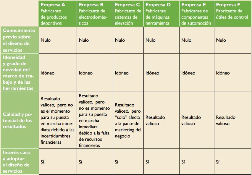  Valoraci&oacute;n de los datos recogidos de las entrevistas a las empresas
participantes