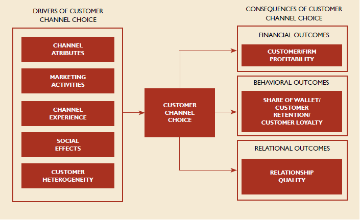 
Drivers and consequences of customer channel choice
